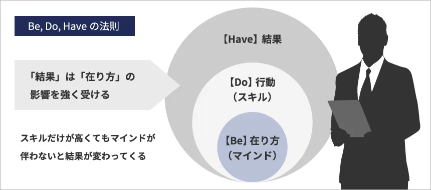 Be, Do, Haveの法則