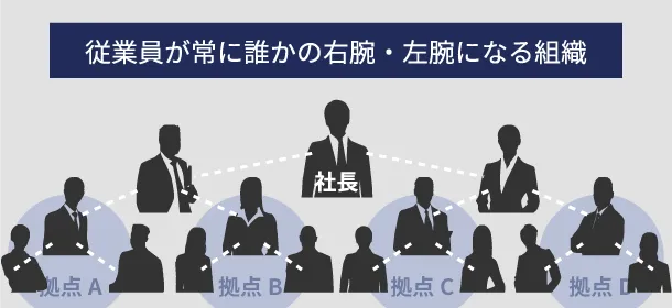 従業員が常に誰かの右腕・左腕になる組織