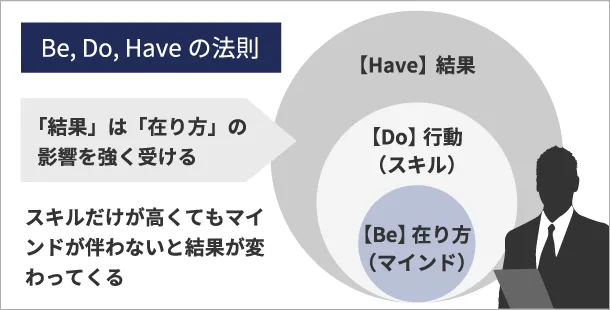 Be, Do, Haveの法則